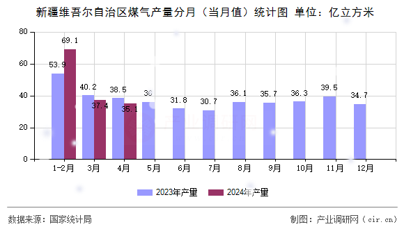 新疆維吾爾自治區(qū)煤氣產(chǎn)量分月（當(dāng)月值）統(tǒng)計(jì)圖