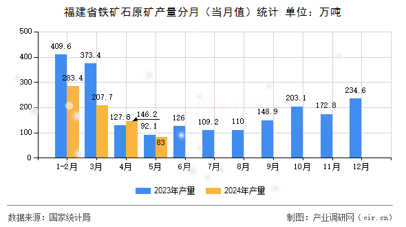 福建省鐵礦石原礦產(chǎn)量分月（當(dāng)月值）統(tǒng)計(jì)