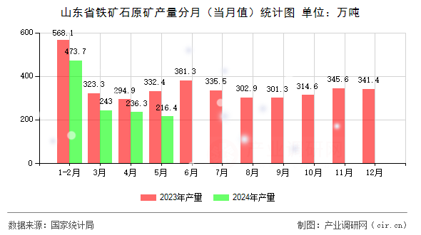 山東省鐵礦石原礦產(chǎn)量分月（當(dāng)月值）統(tǒng)計圖