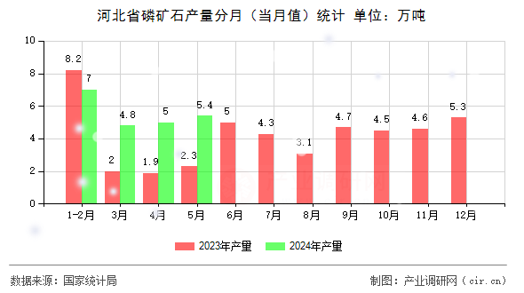 河北省磷礦石產(chǎn)量分月（當月值）統(tǒng)計