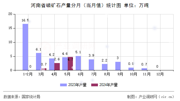 河南省磷礦石產(chǎn)量分月（當(dāng)月值）統(tǒng)計圖