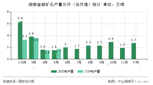 湖南省磷礦石產(chǎn)量分月（當月值）統(tǒng)計