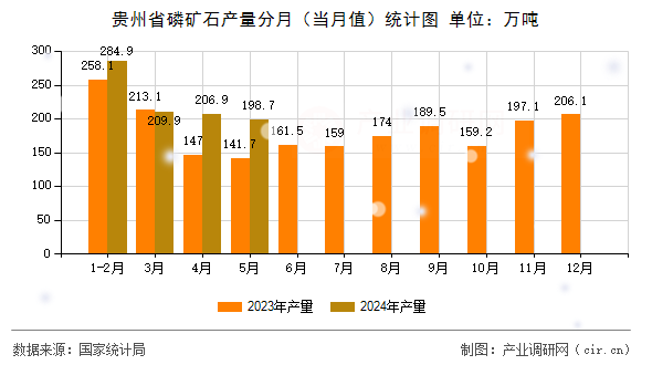 貴州省磷礦石產(chǎn)量分月（當(dāng)月值）統(tǒng)計(jì)圖
