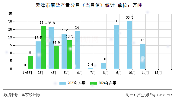天津市原鹽產(chǎn)量分月（當(dāng)月值）統(tǒng)計(jì)