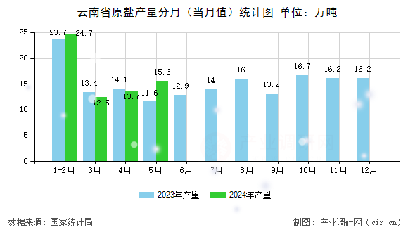 云南省原鹽產(chǎn)量分月（當(dāng)月值）統(tǒng)計圖