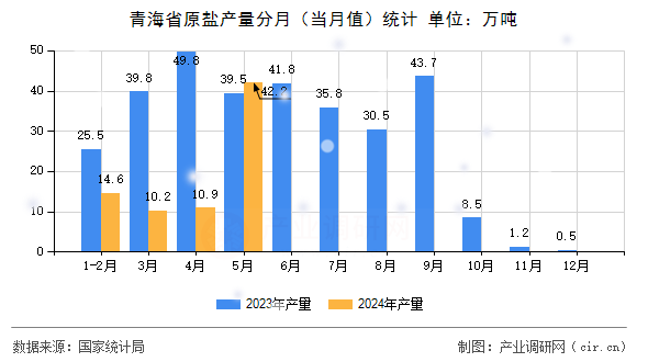 青海省原鹽產(chǎn)量分月（當月值）統(tǒng)計