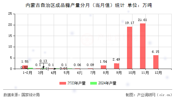 內(nèi)蒙古自治區(qū)成品糖產(chǎn)量分月（當(dāng)月值）統(tǒng)計(jì)