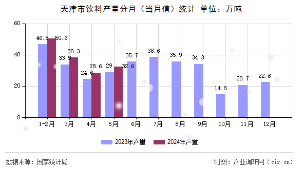 天津市飲料產(chǎn)量分月（當(dāng)月值）統(tǒng)計(jì)