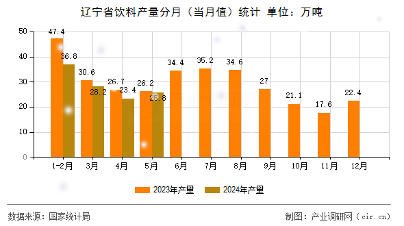 遼寧省飲料產(chǎn)量分月（當(dāng)月值）統(tǒng)計(jì)