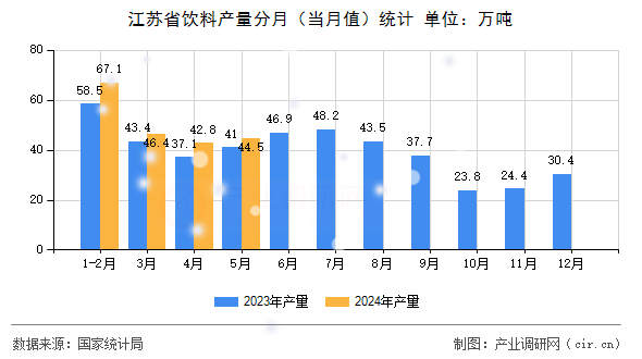 江蘇省飲料產(chǎn)量分月（當(dāng)月值）統(tǒng)計(jì)