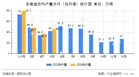 安徽省飲料產量分月（當月值）統(tǒng)計圖