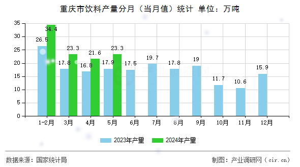 重慶市飲料產(chǎn)量分月（當(dāng)月值）統(tǒng)計