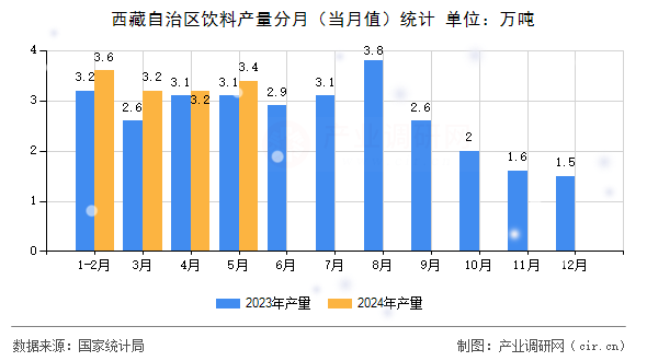 西藏自治區(qū)飲料產(chǎn)量分月（當月值）統(tǒng)計