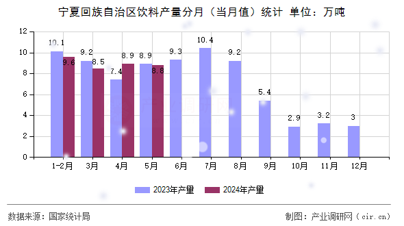 寧夏回族自治區(qū)飲料產(chǎn)量分月（當(dāng)月值）統(tǒng)計(jì)