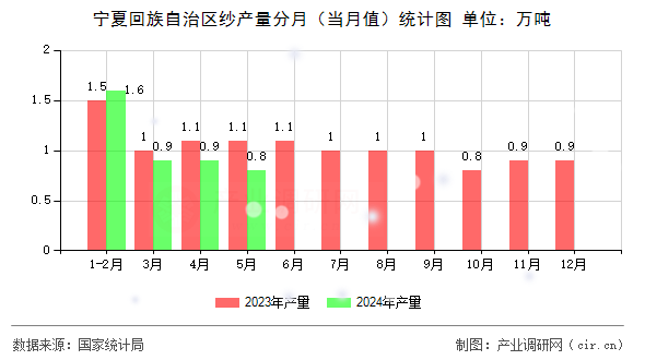 寧夏回族自治區(qū)紗產(chǎn)量分月（當(dāng)月值）統(tǒng)計圖