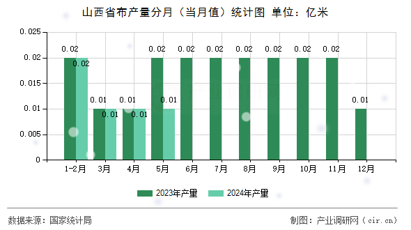 山西省布產(chǎn)量分月（當(dāng)月值）統(tǒng)計(jì)圖