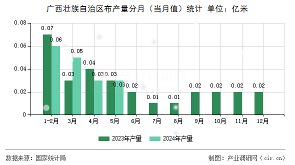 廣西壯族自治區(qū)布產量分月（當月值）統(tǒng)計