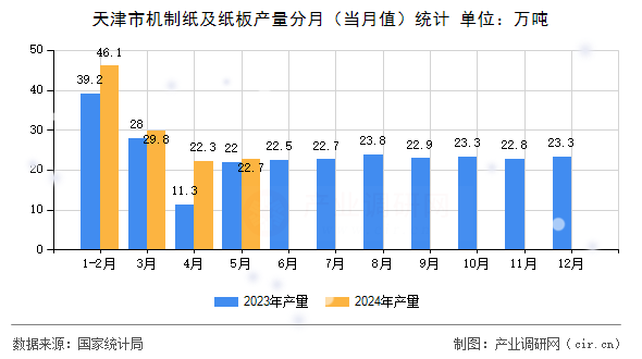 天津市機制紙及紙板產(chǎn)量分月（當月值）統(tǒng)計