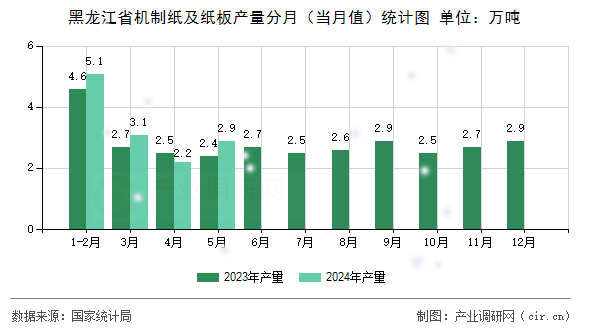 黑龍江省機(jī)制紙及紙板產(chǎn)量分月（當(dāng)月值）統(tǒng)計(jì)圖