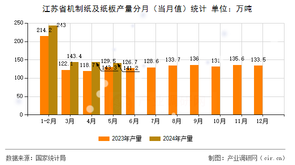 江蘇省機制紙及紙板產(chǎn)量分月（當月值）統(tǒng)計
