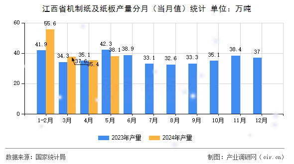 江西省機制紙及紙板產量分月（當月值）統(tǒng)計
