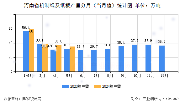 河南省機制紙及紙板產(chǎn)量分月（當(dāng)月值）統(tǒng)計圖