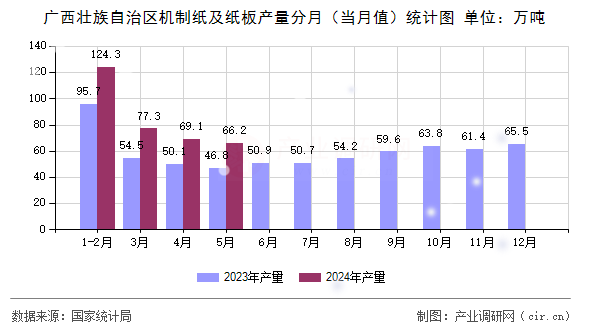 廣西壯族自治區(qū)機(jī)制紙及紙板產(chǎn)量分月（當(dāng)月值）統(tǒng)計圖