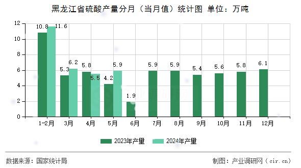 黑龍江省硫酸產量分月（當月值）統(tǒng)計圖