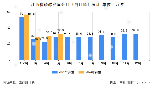 江西省硫酸產(chǎn)量分月（當月值）統(tǒng)計