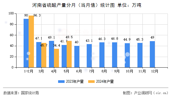 河南省硫酸產(chǎn)量分月（當(dāng)月值）統(tǒng)計圖
