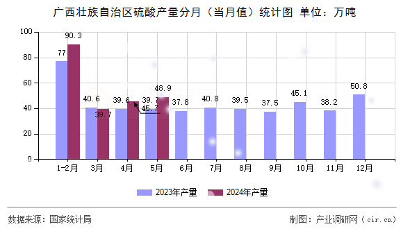 廣西壯族自治區(qū)硫酸產(chǎn)量分月（當(dāng)月值）統(tǒng)計圖