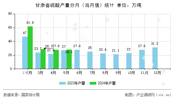甘肅省硫酸產(chǎn)量分月（當(dāng)月值）統(tǒng)計(jì)