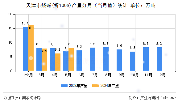 天津市燒堿(折100%)產(chǎn)量分月（當月值）統(tǒng)計
