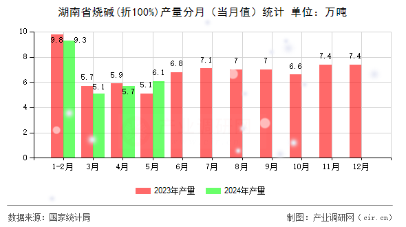 湖南省燒堿(折100%)產(chǎn)量分月（當(dāng)月值）統(tǒng)計(jì)