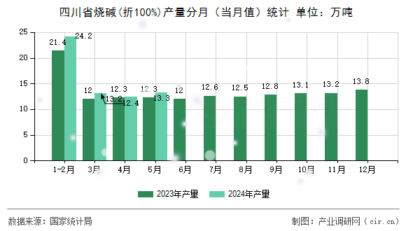 四川省燒堿(折100%)產(chǎn)量分月（當(dāng)月值）統(tǒng)計(jì)