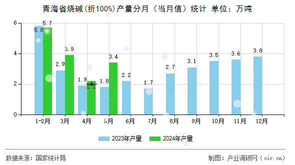 青海省燒堿(折100%)產(chǎn)量分月（當月值）統(tǒng)計