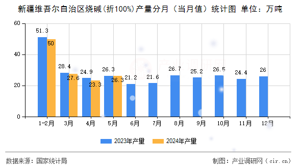新疆維吾爾自治區(qū)燒堿(折100%)產量分月（當月值）統計圖