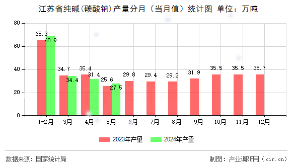 江蘇省純堿(碳酸鈉)產(chǎn)量分月（當(dāng)月值）統(tǒng)計(jì)圖