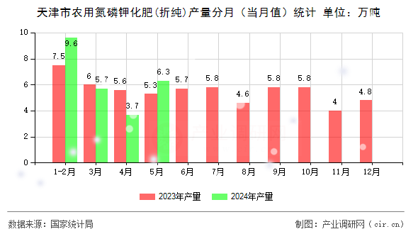 天津市農(nóng)用氮磷鉀化肥(折純)產(chǎn)量分月（當(dāng)月值）統(tǒng)計(jì)