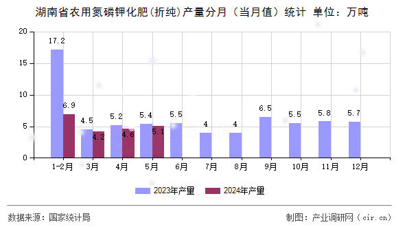 湖南省農(nóng)用氮磷鉀化肥(折純)產(chǎn)量分月（當(dāng)月值）統(tǒng)計