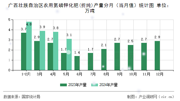 廣西壯族自治區(qū)農(nóng)用氮磷鉀化肥(折純)產(chǎn)量分月（當(dāng)月值）統(tǒng)計圖