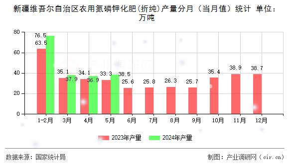 新疆維吾爾自治區(qū)農(nóng)用氮磷鉀化肥(折純)產(chǎn)量分月（當(dāng)月值）統(tǒng)計(jì)
