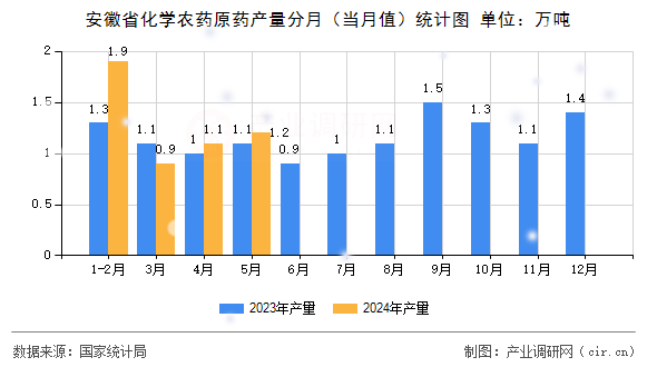 安徽省化學(xué)農(nóng)藥原藥產(chǎn)量分月（當(dāng)月值）統(tǒng)計圖