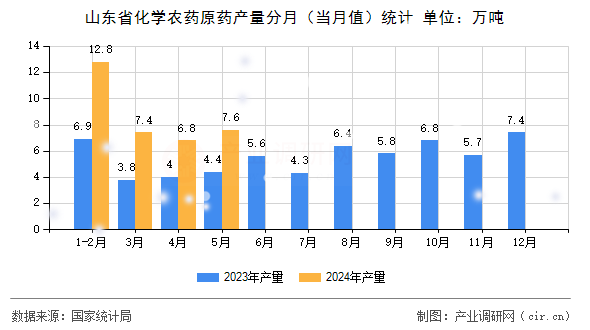 山東省化學(xué)農(nóng)藥原藥產(chǎn)量分月（當(dāng)月值）統(tǒng)計(jì)