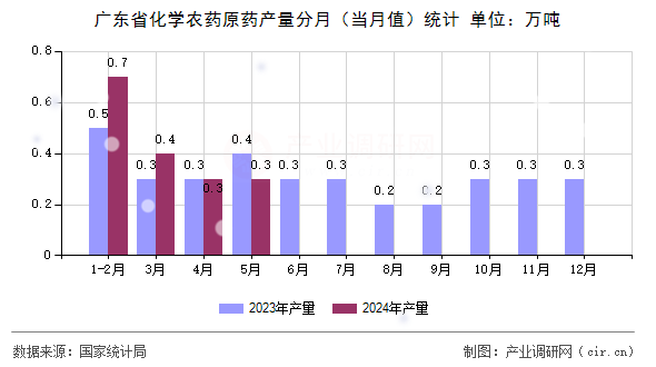 廣東省化學(xué)農(nóng)藥原藥產(chǎn)量分月（當(dāng)月值）統(tǒng)計(jì)