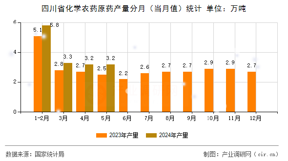 四川省化學(xué)農(nóng)藥原藥產(chǎn)量分月（當(dāng)月值）統(tǒng)計(jì)