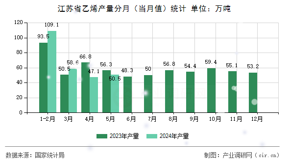 江蘇省乙烯產(chǎn)量分月（當月值）統(tǒng)計