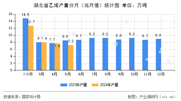 湖北省乙烯產(chǎn)量分月（當(dāng)月值）統(tǒng)計(jì)圖