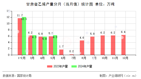 甘肅省乙烯產(chǎn)量分月（當(dāng)月值）統(tǒng)計圖