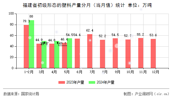 福建省初級(jí)形態(tài)的塑料產(chǎn)量分月（當(dāng)月值）統(tǒng)計(jì)